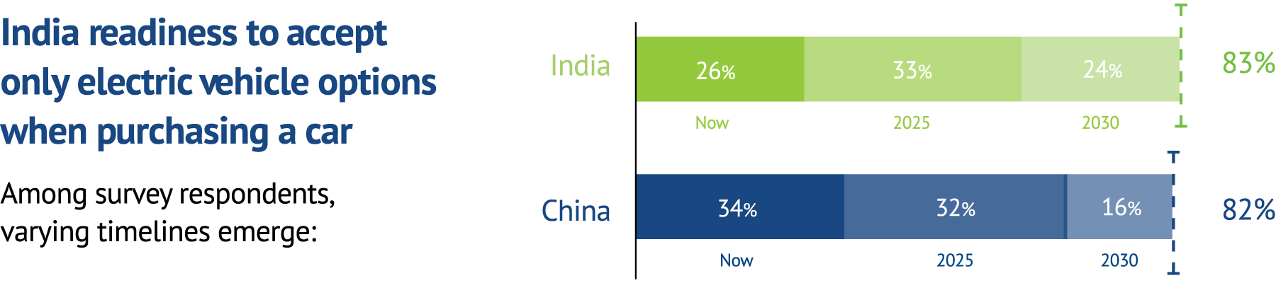 India readiness to accept only electric vehicle options when purchasing a car. Among survey respondents, varying timelines emerge: